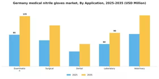 Germany Medical Nitrile Gloves Market Segment Image 0