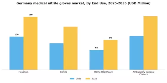 Germany Medical Nitrile Gloves Market Segment Image 2