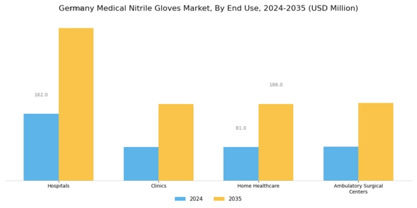 Germany Medical Nitrile Gloves Market Segment Image 1