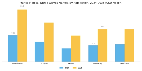 France Medical Nitrile Gloves Market Segment Image 0