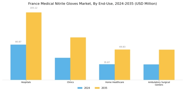 France Medical Nitrile Gloves Market Segment Image 1