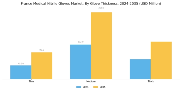France Medical Nitrile Gloves Market Segment Image 2