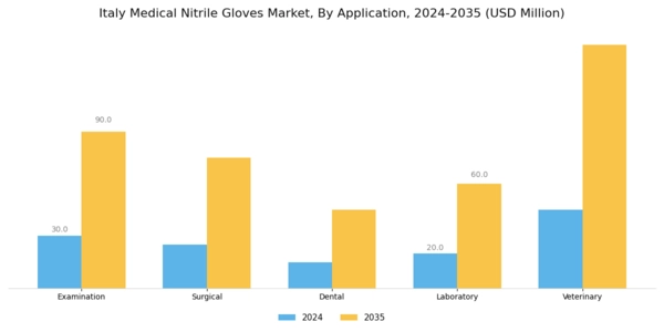 Italy Medical Nitrile Gloves Market Segment Image 0