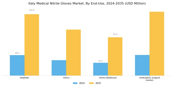 Italy Medical Nitrile Gloves Market Segment Image 1