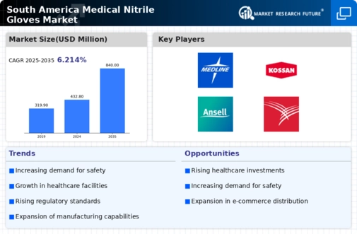 South America Medical Nitrile Gloves Market Infographic