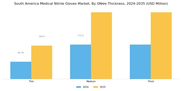 South America Medical Nitrile Gloves Market Segment Image 2