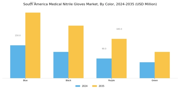 South America Medical Nitrile Gloves Market Segment Image 3