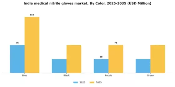India Medical Nitrile Gloves Market Segment Image 1