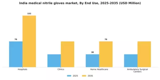 India Medical Nitrile Gloves Market Segment Image 2