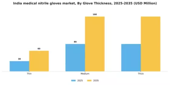 India Medical Nitrile Gloves Market Segment Image 3