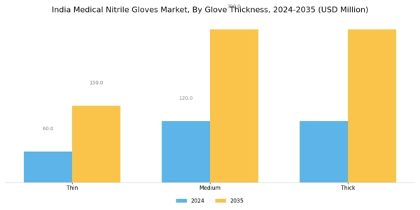 India Medical Nitrile Gloves Market Segment Image 2