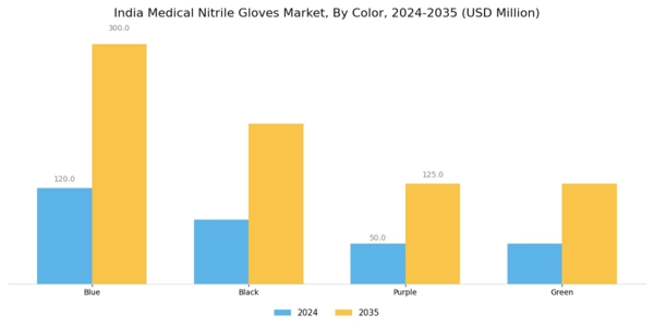 India Medical Nitrile Gloves Market Segment Image 3