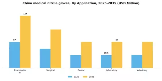 China Medical Nitrile Gloves Market Segment Image 0