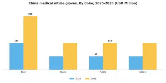 China Medical Nitrile Gloves Market Segment Image 1
