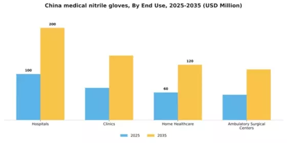 China Medical Nitrile Gloves Market Segment Image 2