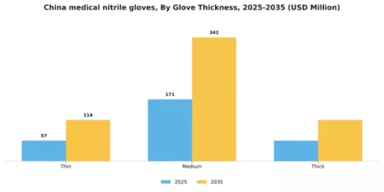 China Medical Nitrile Gloves Market Segment Image 3