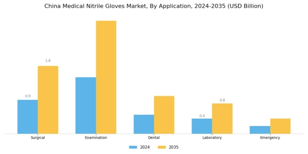 China Medical Nitrile Gloves Market Segment Image 0