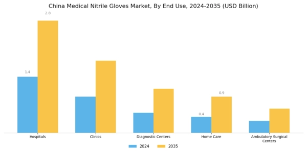 China Medical Nitrile Gloves Market Segment Image 1