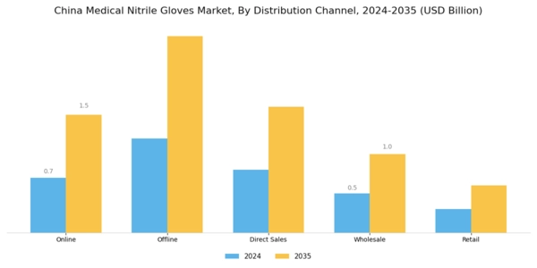 China Medical Nitrile Gloves Market Segment Image 2