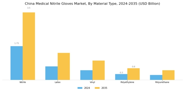China Medical Nitrile Gloves Market Segment Image 3
