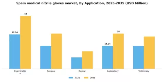 Spain Medical Nitrile Gloves Market Segment Image 0