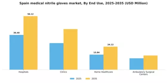 Spain Medical Nitrile Gloves Market Segment Image 2