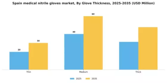 Spain Medical Nitrile Gloves Market Segment Image 3