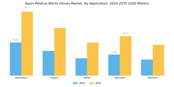 Spain Medical Nitrile Gloves Market Segment Image 0