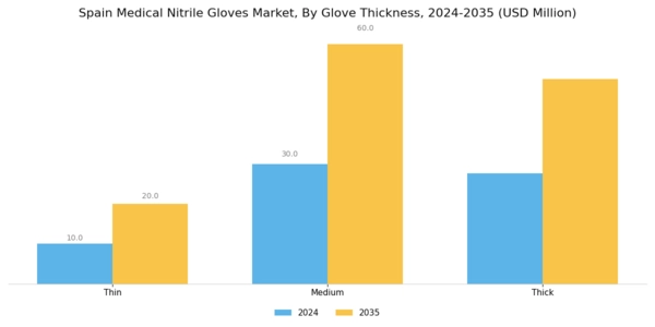 Spain Medical Nitrile Gloves Market Segment Image 2
