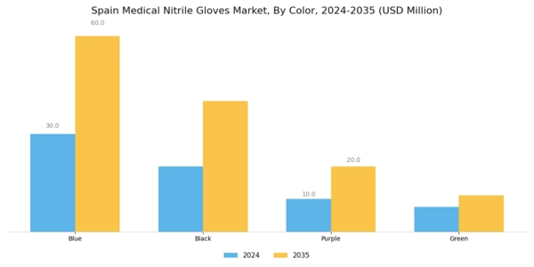 Spain Medical Nitrile Gloves Market Segment Image 3