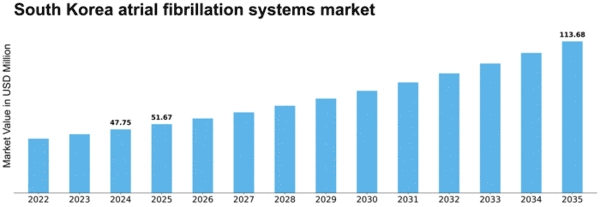 South Korea Atrial Fibrillation Systems Market Size