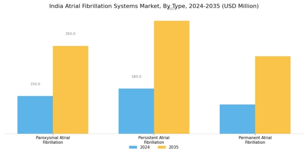 India Atrial Fibrillation Systems Market Segment Image 0