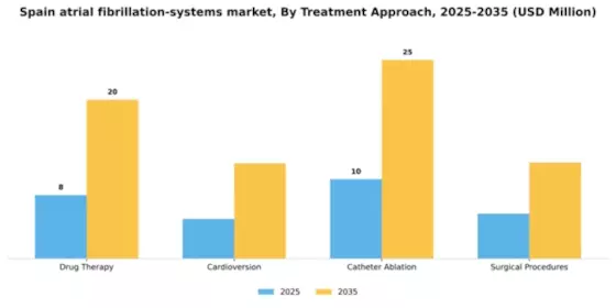 Spain Atrial Fibrillation Systems Market Segment Image 1
