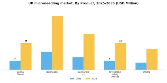 UK Microneedling Market Segment Image 4