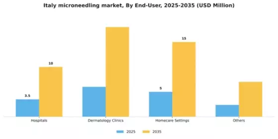 Italy Microneedling Market Segment Image 1