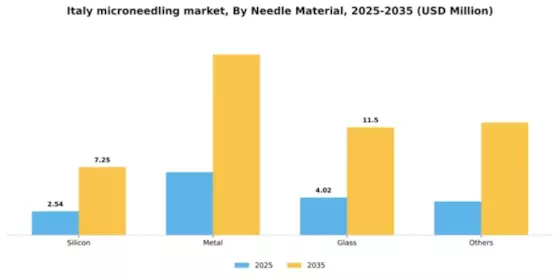 Italy Microneedling Market Segment Image 2