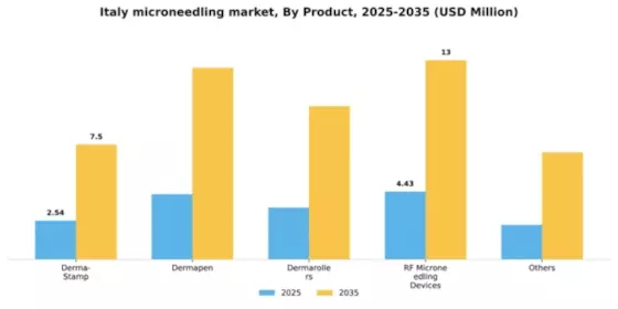 Italy Microneedling Market Segment Image 4