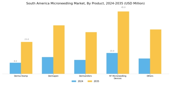 South America Microneedling Market Segment Image 1