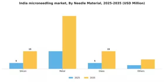 India Microneedling Market Segment Image 2