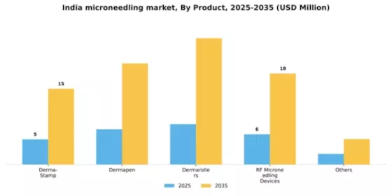 India Microneedling Market Segment Image 4