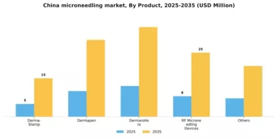 China Microneedling Market Segment Image 4