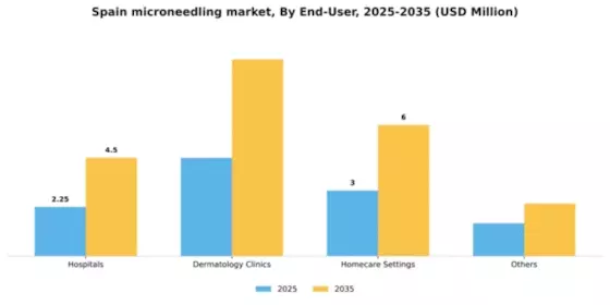 Spain Microneedling Market Segment Image 1