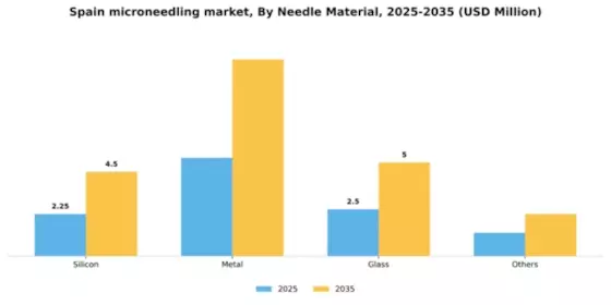 Spain Microneedling Market Segment Image 2
