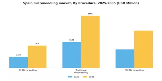 Spain Microneedling Market Segment Image 3