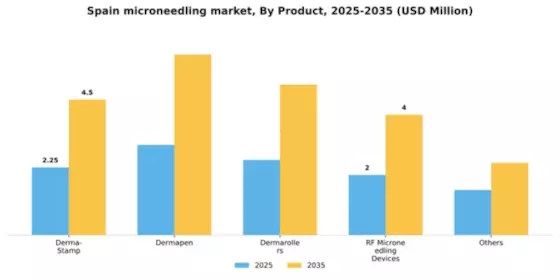 Spain Microneedling Market Segment Image 4