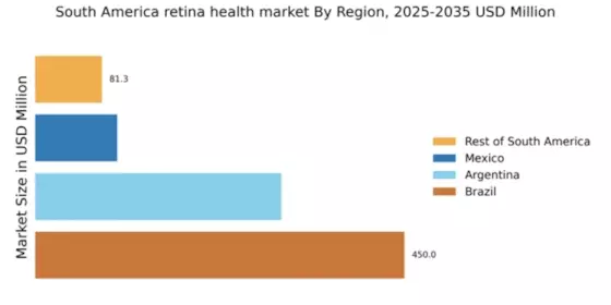 South America Retina Health Market Regional Image