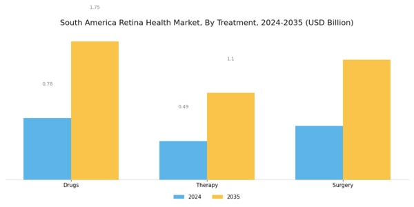 South America Retina Health Market Segment Image 0