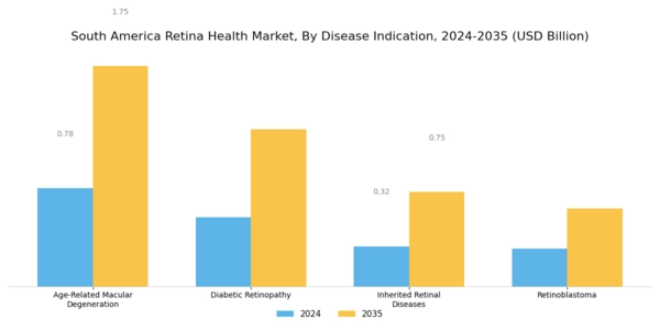 South America Retina Health Market Segment Image 1