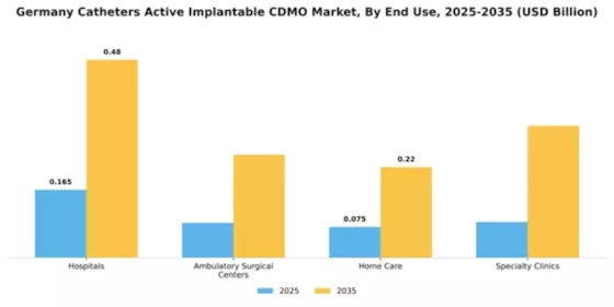 Germany Catheters Active Implantable CDMO Market Segment Image 2