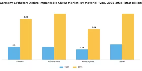 Germany Catheters Active Implantable CDMO Market Segment Image 3